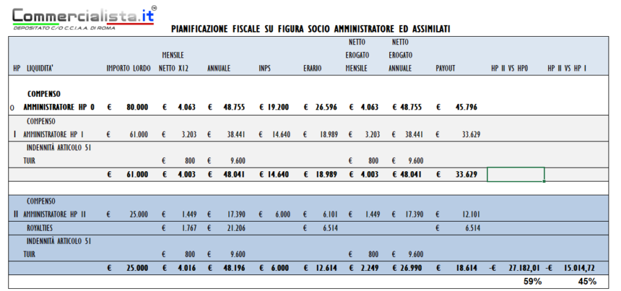 Sei amministratore di una Srl o Spa? Calcola il netto a pagare del tuo