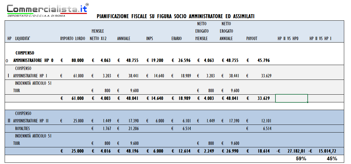 Sei amministratore di una Srl o Spa? Calcola il netto a pagare del tuo compenso in via immediata e riservata con il nostro foglio di calcolo evoluto