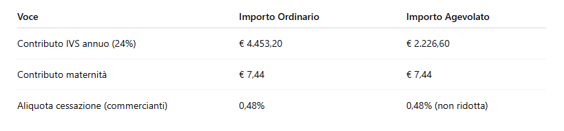 Sconto contributivo INPS 2025 - Commercialista.it