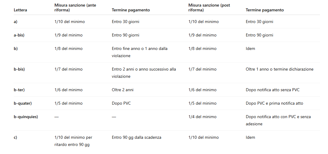 Guida al ravvedimento operoso - Commercialista.it