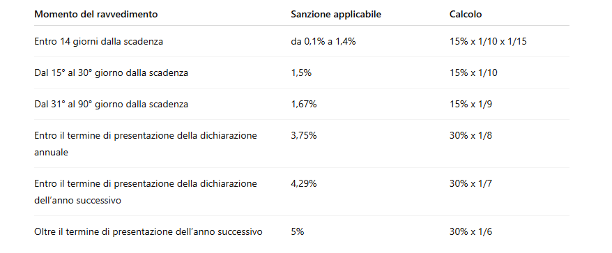 Guida al ravvedimento operoso - Commercialista.it