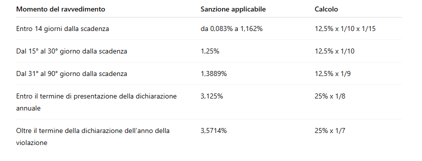 Guida al ravvedimento operoso - Commercialista.it