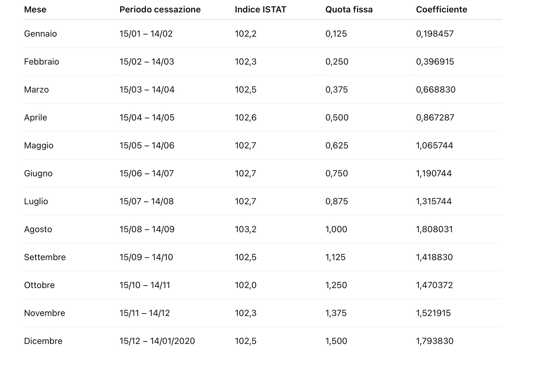 TFR 2025: coefficienti aggiornati - Commercialista.it