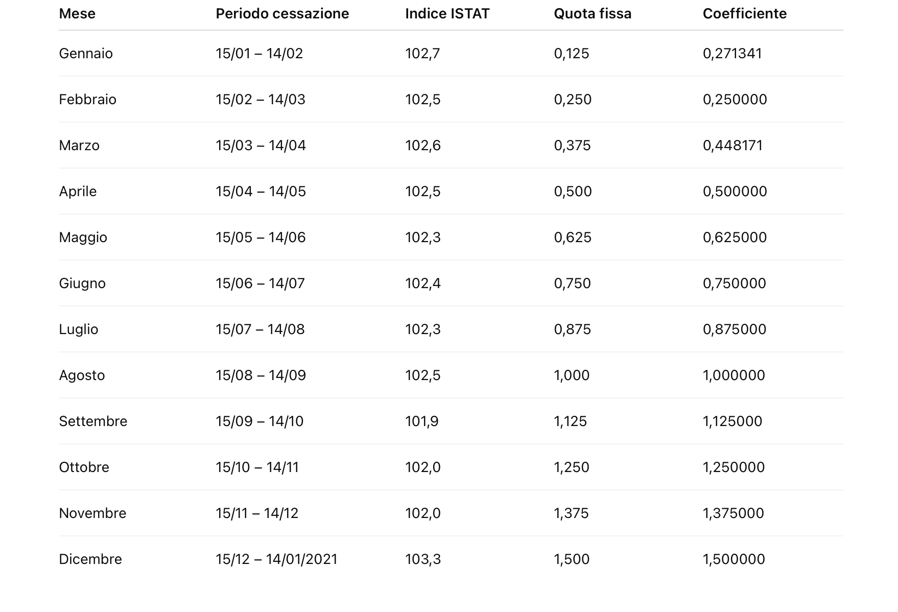 TFR 2025: coefficienti aggiornati - Commercialista.it