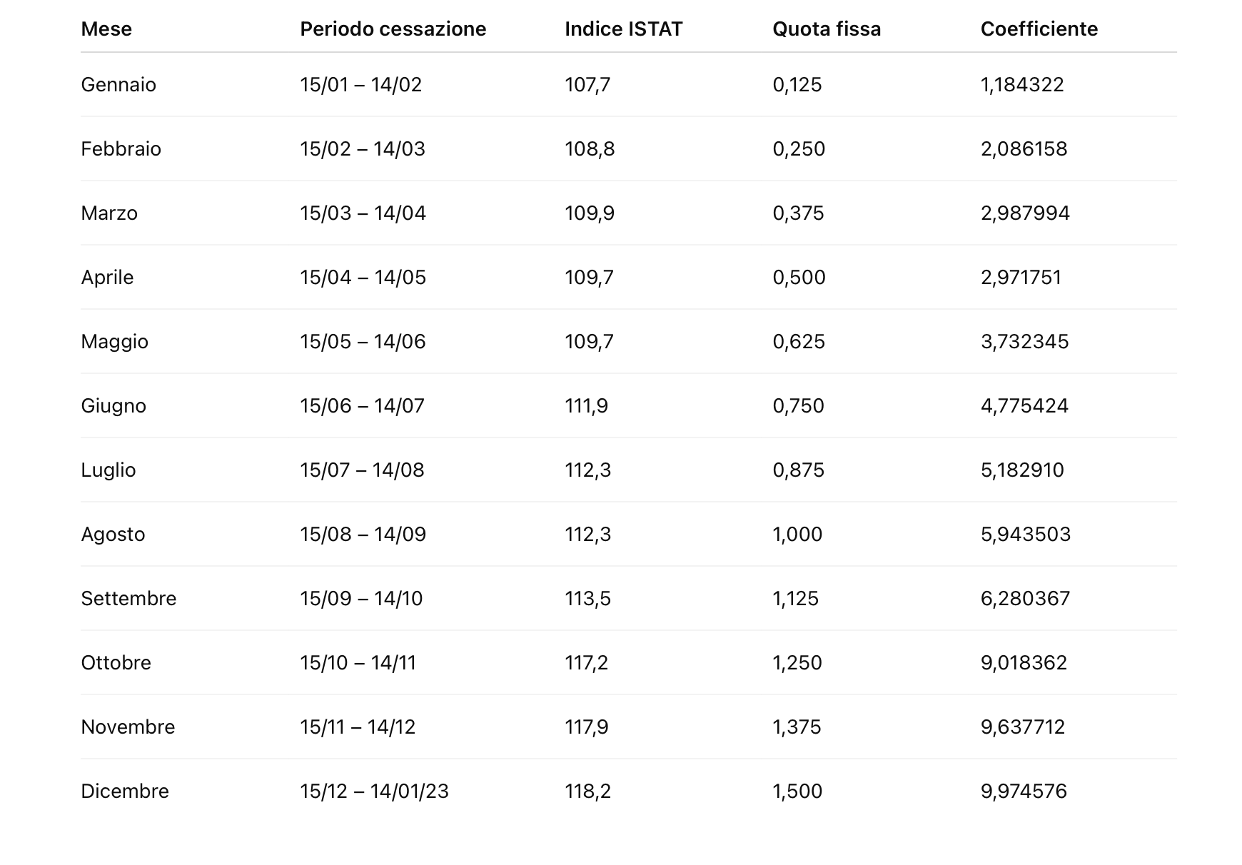 TFR 2025: coefficienti aggiornati - Commercialista.it