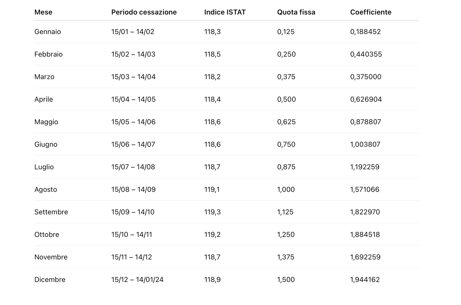 TFR 2025: coefficienti aggiornati - Commercialista.it