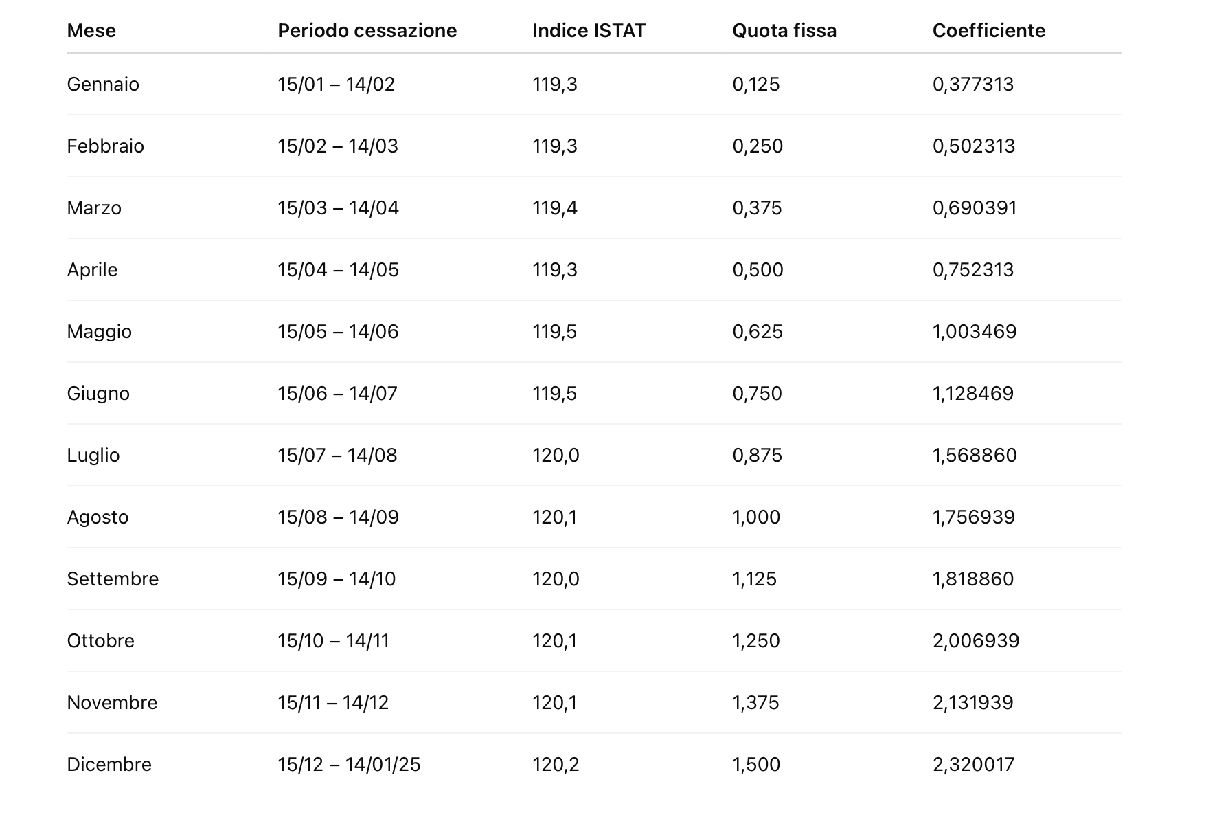 TFR 2025: coefficienti aggiornati - Commercialista.it