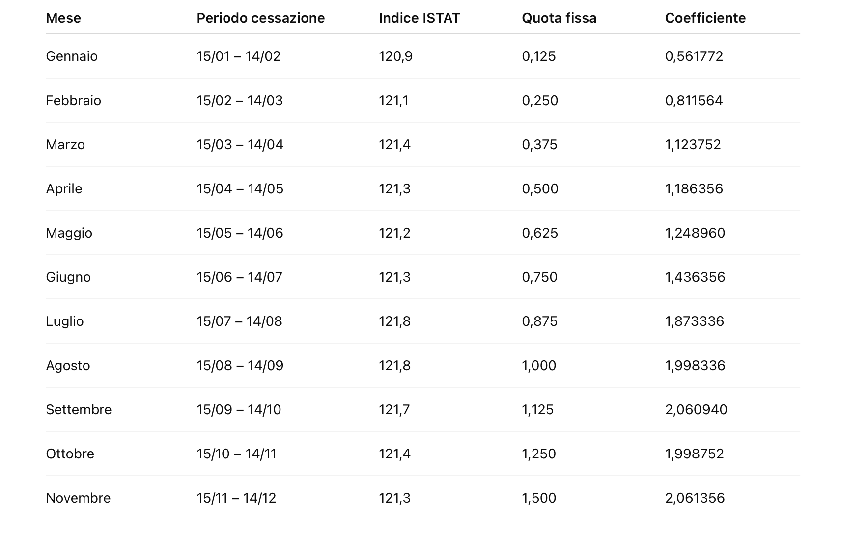 TFR 2025: coefficienti aggiornati - Commercialista.it