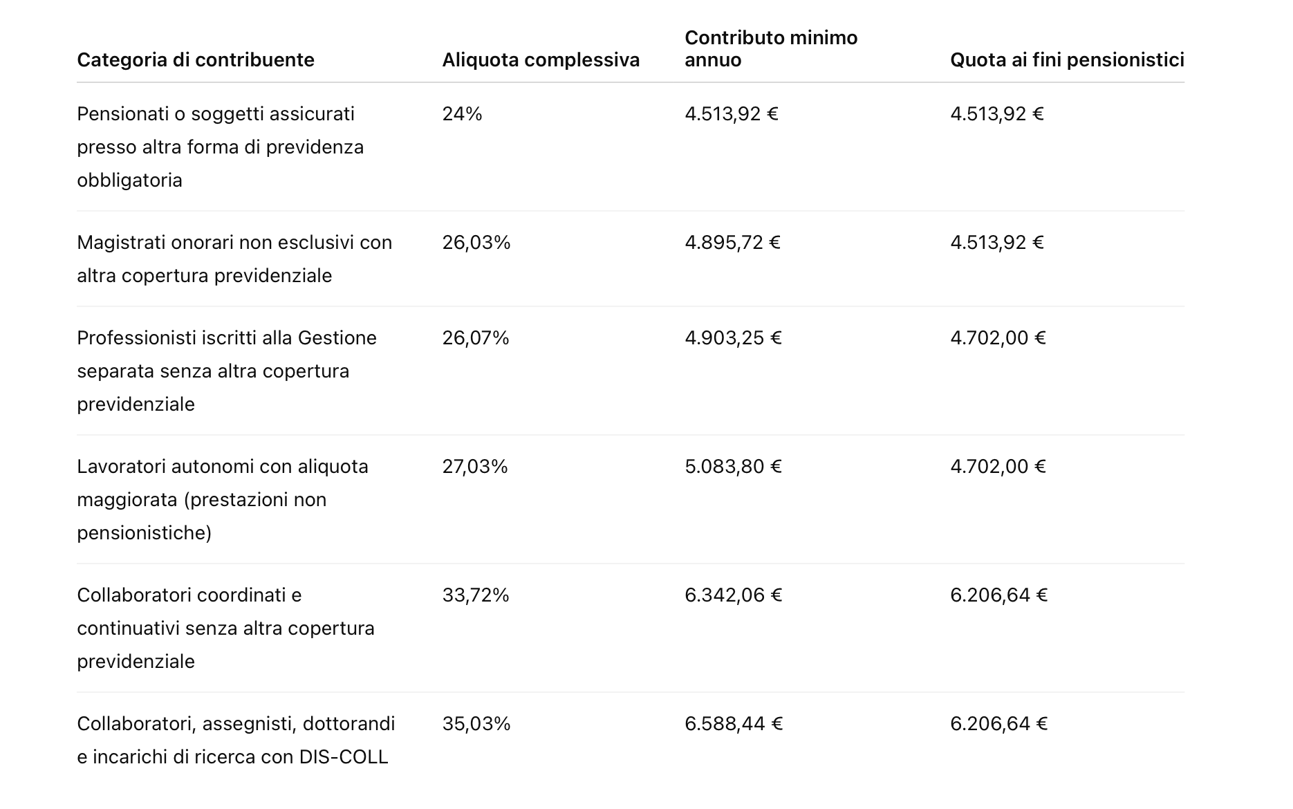 Contributi Gestione Separata INPS 2026 - Commercialista.it